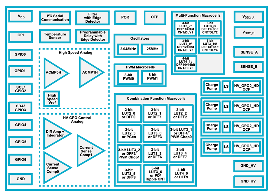 Block Diagram - Renesas / Dialog SLG47105 HV GreenPAK™ Mixed-Signal Matrix